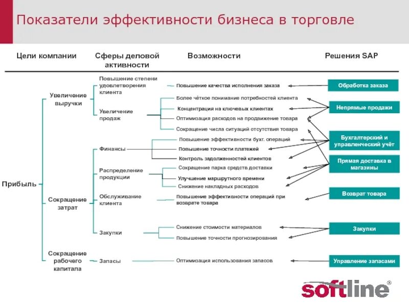 Показатели торговли. Показатели эффективности продаж в торговле. Показатели эффективности розничного магазина. Критерии эффективности магазина. Показатель сбыта