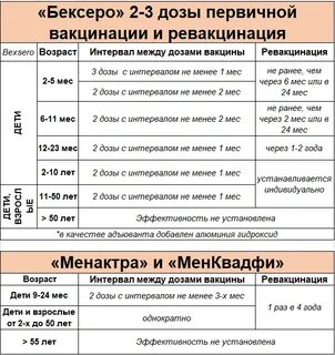 Вакцинация менактрой