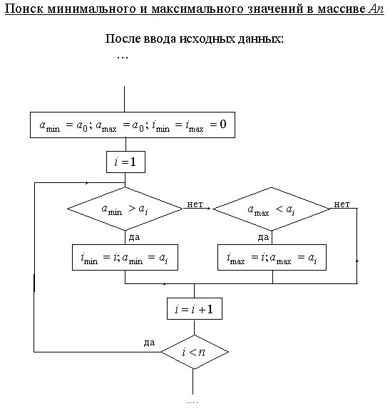 Блок схемы Информатика min Max. Блок схема по нахождения Мак и мин массива. Найти мин и Макс блок схема. Нахождение Max и min в линейном массиве. Тема частота значения в массиве данных