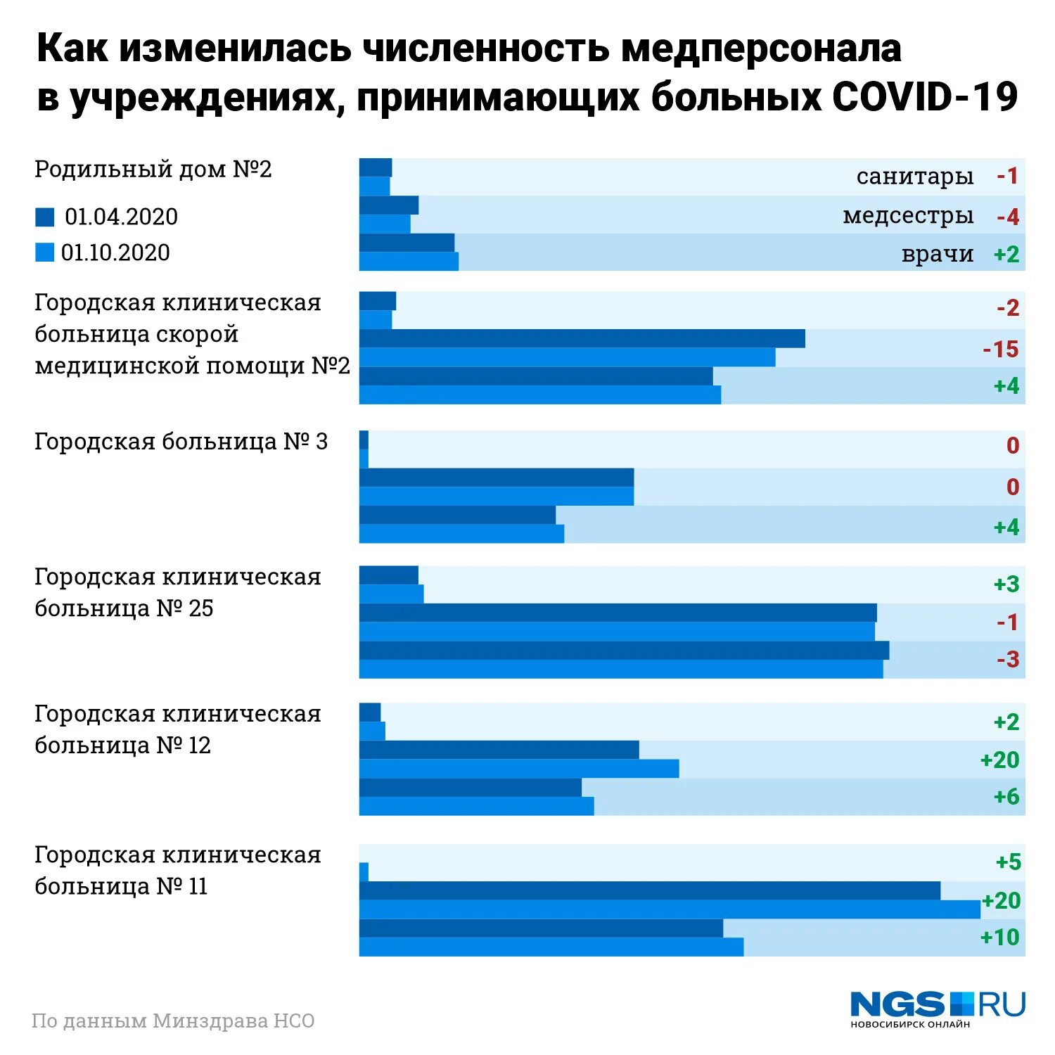 Численность среднего медицинского персонала. Статистика медицинского персонала. Врачи мед персонал численность. Количество медработников. Количество медицинский учреждений