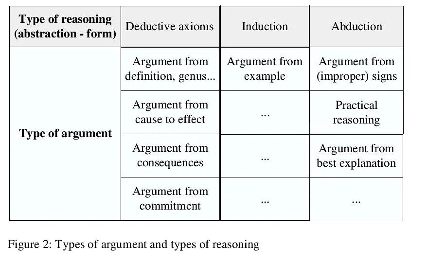 Types of arguments. Deductive argument. Kinds of argumentation. Methods of argumentation.