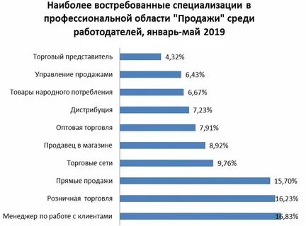 Самые востребованные курсы обучения