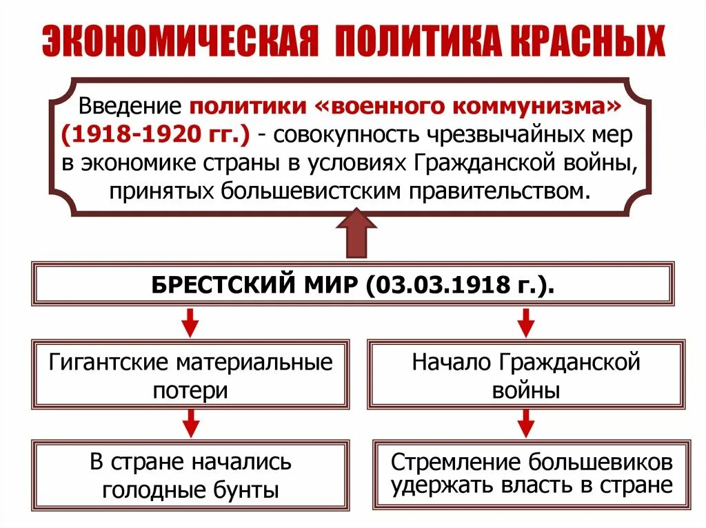 Экономика и политика россии кратко. Экономическая политика белых и красных в гражданской войне таблица. Экономическая политика красных. Экономическая политика красных в гражданской войне. Политика красных и белых в гражданской войне.