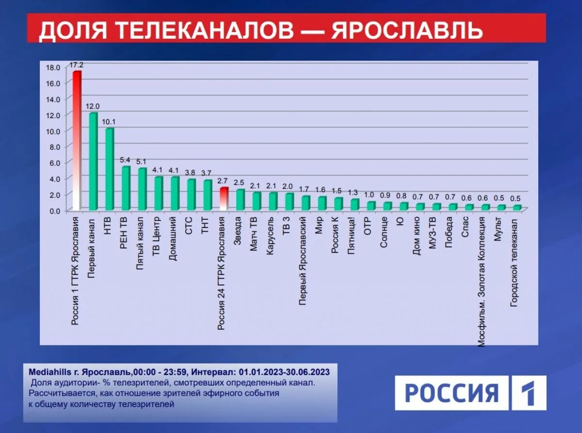 Каналы по доли аудитории 2023. Рейтинг телевизионных каналов 2023. Аудитория.