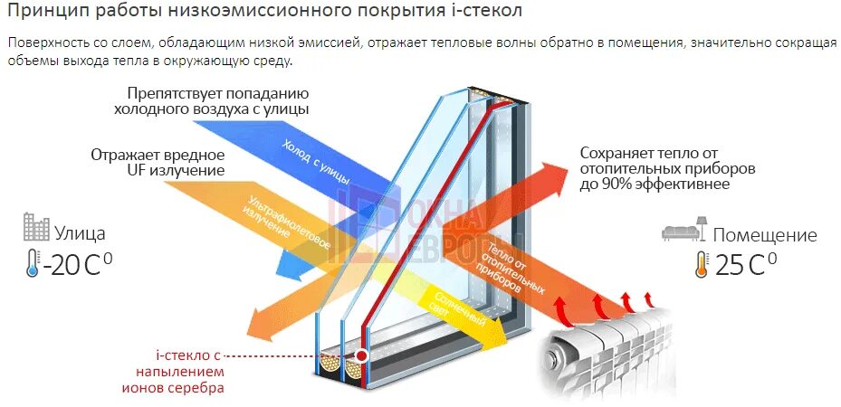 Низкая эмиссия это. Стекло низкоэмиссионное(энергосберегающее) с твёрдым покрытием. С двухкамерным стеклопакетом с теплоотражающим покрытием. Стекло с низкоэмиссионным покрытием (энергосберегающее). Стекло с низкоэмиссионным мягким покрытием 4мм 2250х3210.