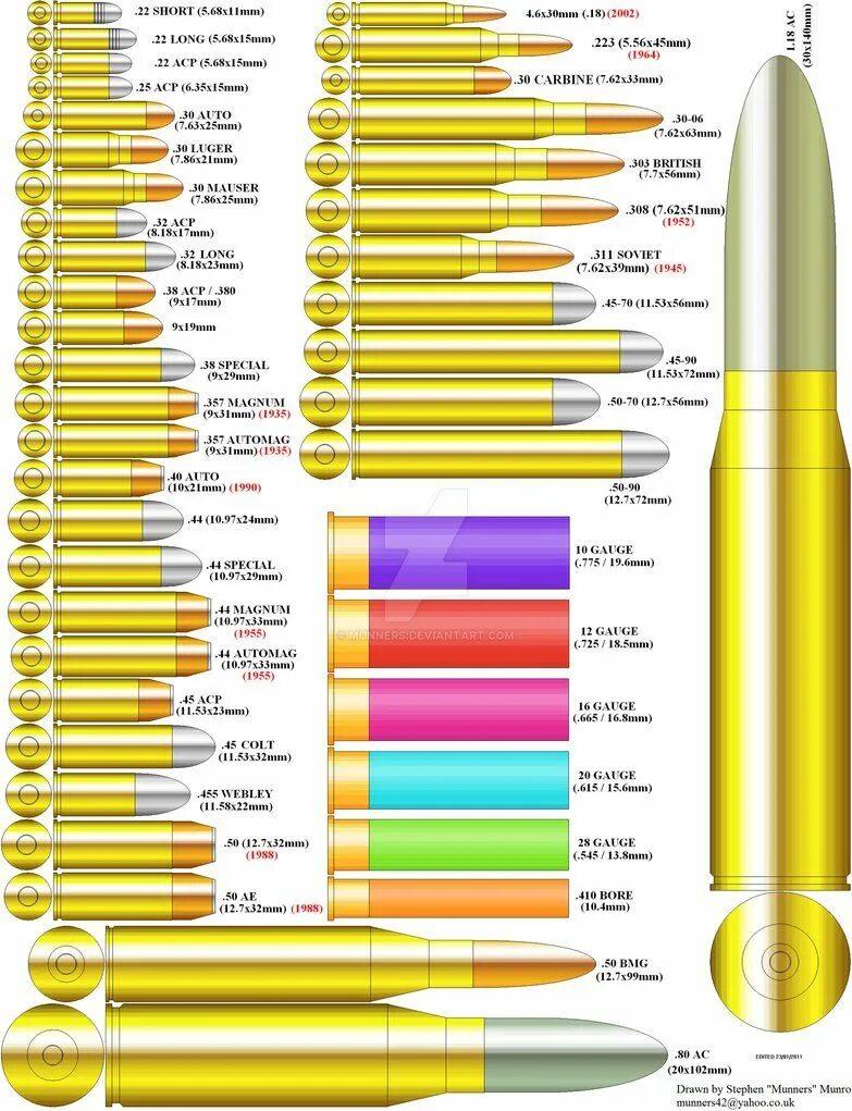 Калибр оружия в мм. Калибры оружия таблица. Калибры нарезного оружия таблица. Патроны для нарезного оружия таблица. Калибры патронов таблица.