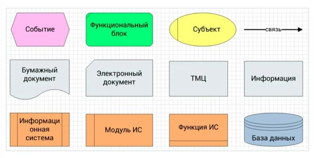 Элементы нотации. Элементы нотации epc. основные графические элементы epc. логические операторы epc. ключевые элементы нотации epc.