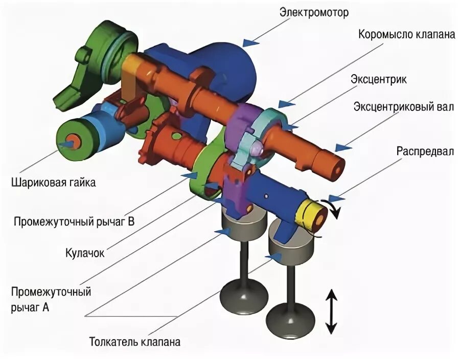 Подъем клапана. Система изменения высоты подъема клапана. Вращатель клапана. Электромотор системы изменения подъема клапанов. Система фаз подъема клапана.