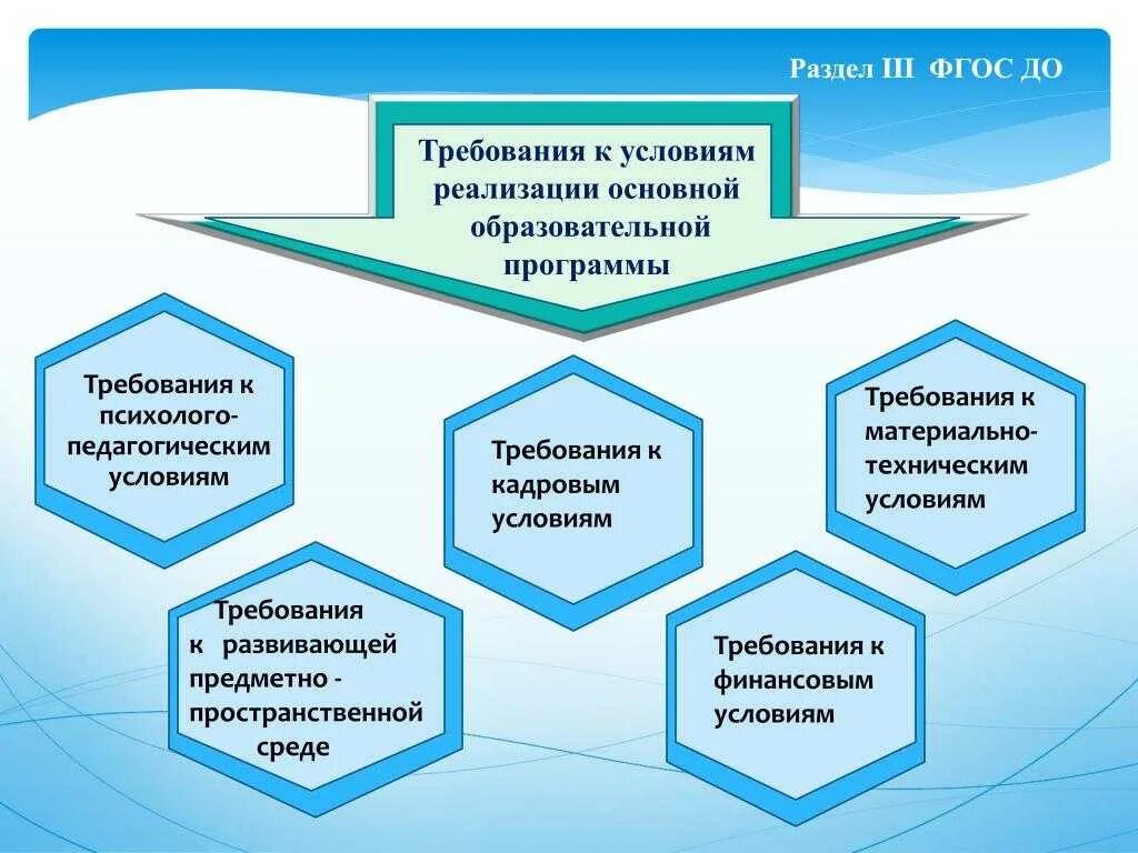 Обеспечение условий для организации деятельности детей. Требования к условия ФГОС дошкольного образования. Условие реализации программы в детском саду. Что такое условия реализации программы в ДОУ. Схема образовательного процесса в ДОУ по ФГОС.