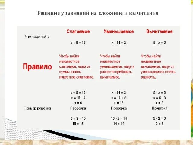 Как найти x 2 класс. Правила решения уравнений 3 класс. Как решать уравнения 3 класс правило. Схема решения уравнений 2 класс. Правила математика 2 класс как решать уравнения.