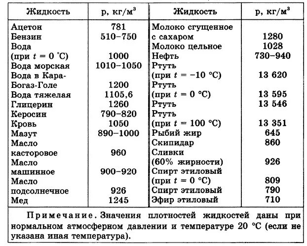 Плотность м. Плотность жидкостей таблица кг/м3.