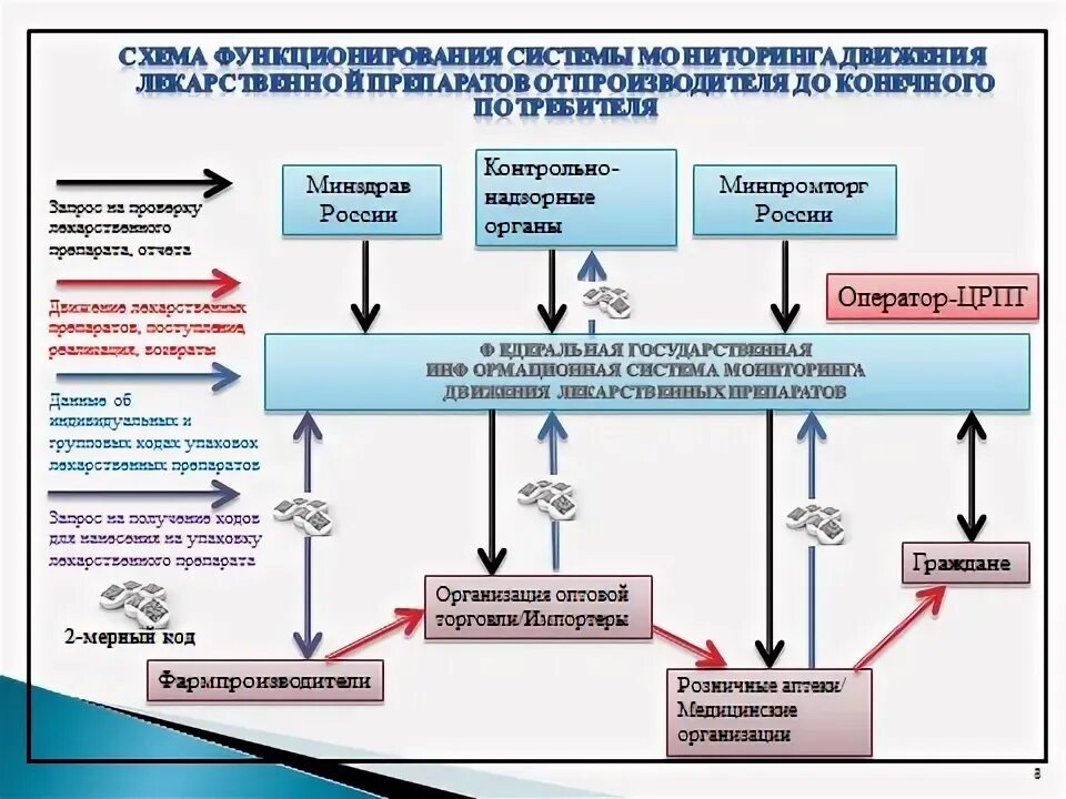 Государственная информационная система миграционного учета. Обязательная сертификация лекарственных препаратов. гисму 2.0. информационная система «мигрант».