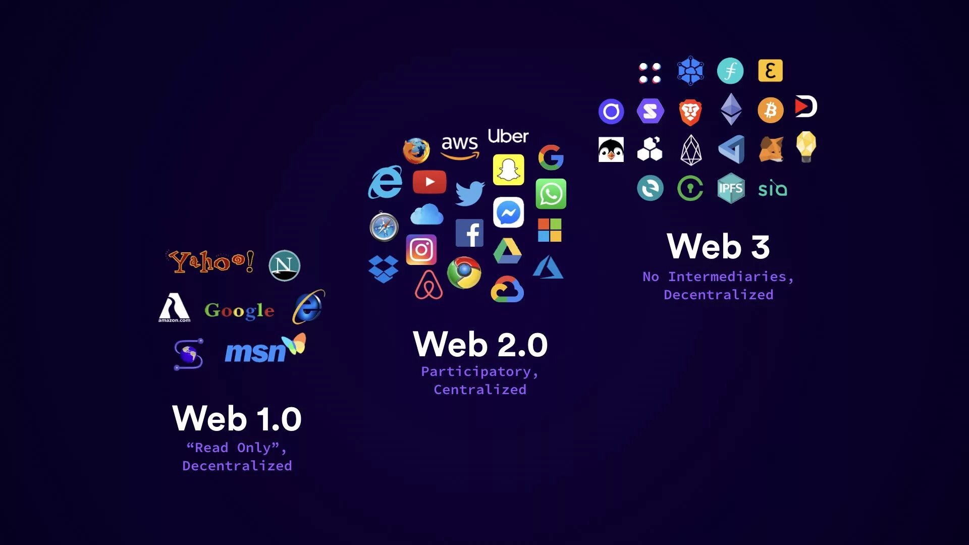 Web3 binance. Web3. Web 3.0. Веб 1.0 веб 2.0 веб 3.0. Web 2 web 3.