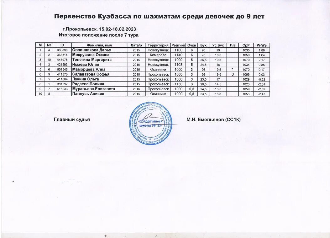Первенство санкт петербурга по шахматам 2023. Первенство санкт петербурга по шахматам 2023
