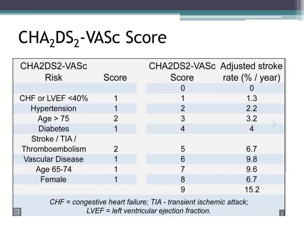 Шкала тромбоэмболических осложнений cha2ds2 vasc. Шкала chads2 Vasc. Риск инсульта по шкале cha2ds2-Vasc. Риск Чадс 2 Васк. Шкала Хас Блед и Чадс 2 Васк.