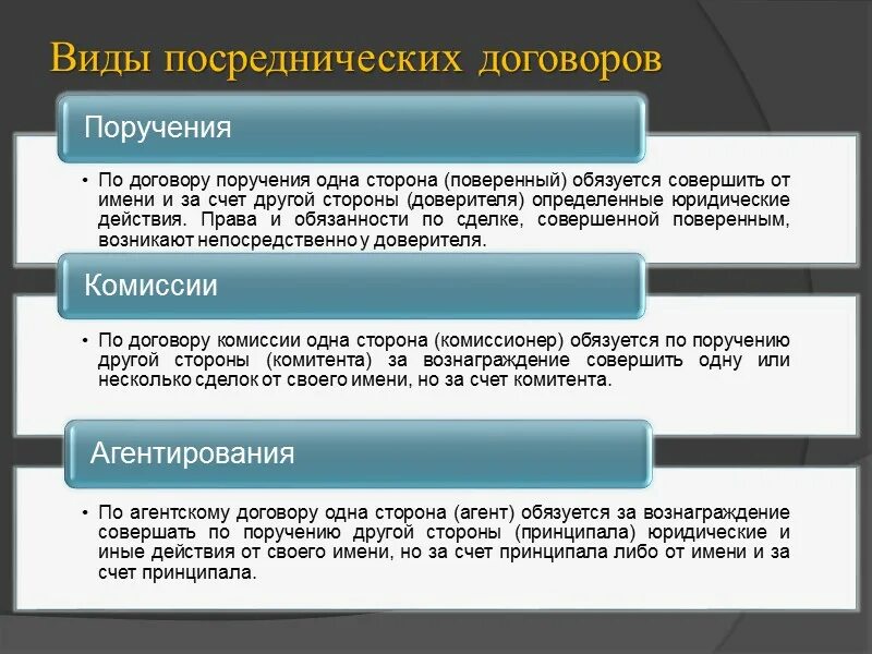 Коммерческие договора в предпринимательском праве. Виды посреднических договоров. Договоры по оказанию посреднических услуг. Договор посредничества. Схему видов посреднических договоров.