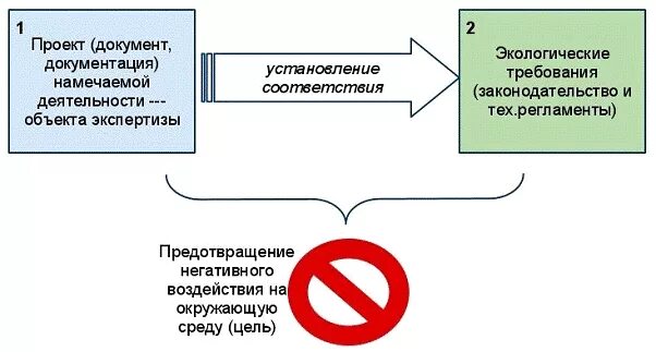 После реализации проекта возможно проведение экологической экспертизы тест