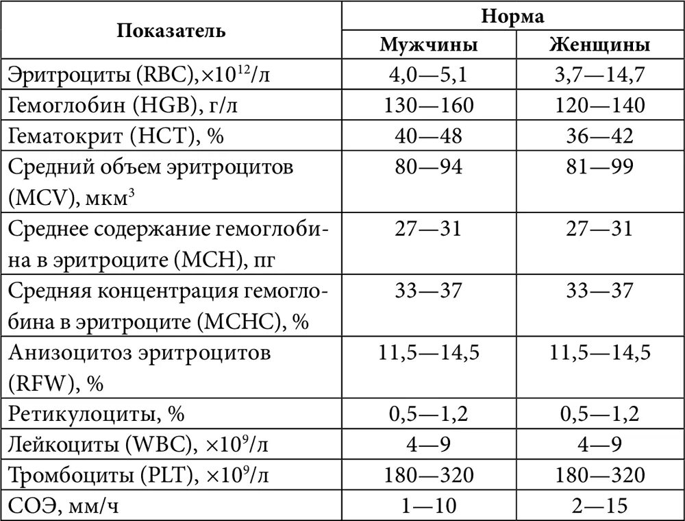 Гемоглобин 109 у женщины что