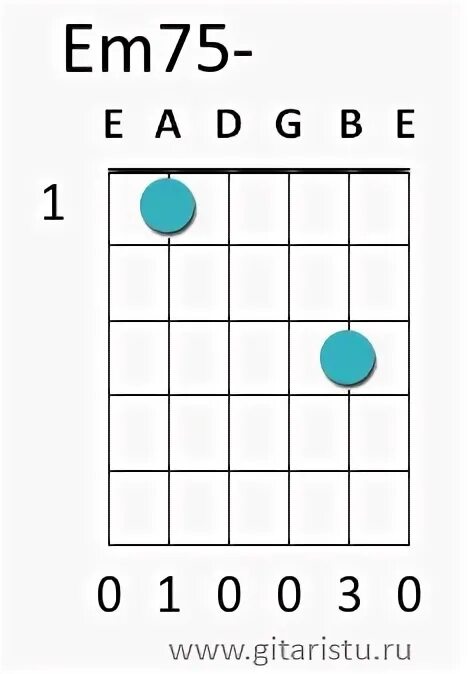 Аккорд em c g d. Аккорд em. em7-5 аккорд на гитаре.