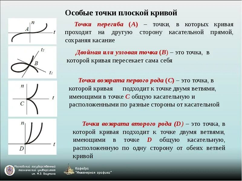 Особые точки на графике. Точка перегиба. Особые точки плоской Кривой. Точка возврата функции.