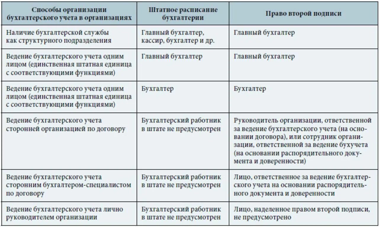 Обязанности главного бухгалтера организации. Зоны ответственности главного бухгалтера. Перечень работы главного бухгалтера. Функционал главного бухгалтера. Полномочия и ответственность главного бухгалтера.