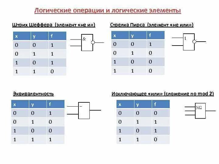 Составить таблицу истинности и логическую схему. Таблица истинности Шеффера. Штрих Шеффера таблица истинности. 2. Логические операции – стрелка пирса и операция Шеффера.. Логические операции штрих Шеффера и стрелка пирса.