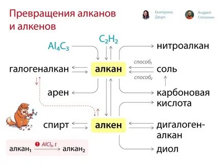 Генетическая связь алканов