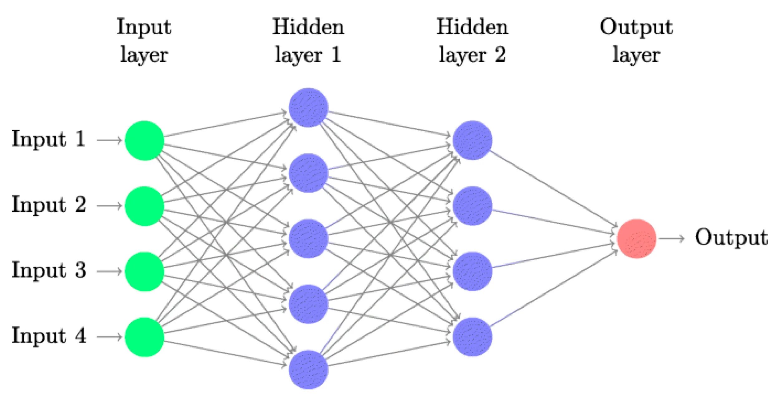 Многослойная нейронная сеть. Схема нейросети. Neural Network structure. Искусственная нейронная сеть(Ann). Предсказания нейросети