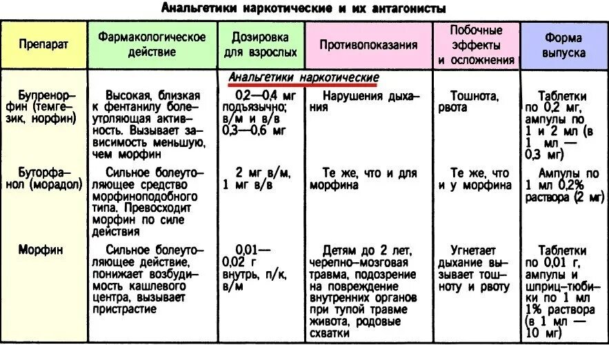 Побочные эффекты фармакологических групп. Фармакологические группы препаратов наркотические анальгетики. Эффект наркотических анальгетиков таблица. Характеристика наркотических анальгетиков морфин.