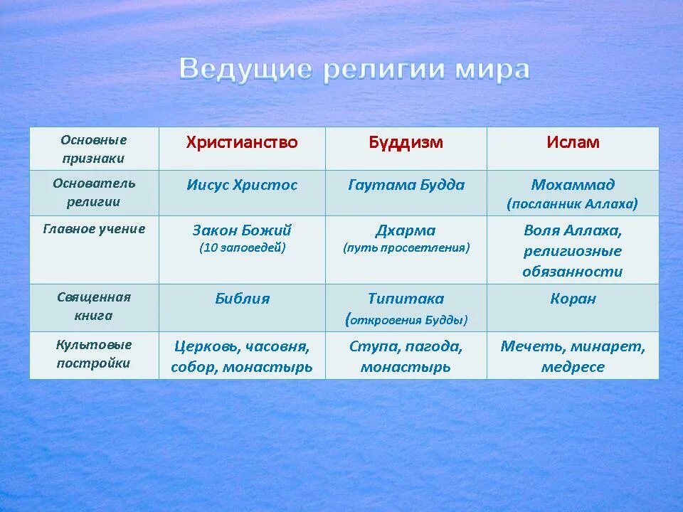 Почему религии называются мировыми. Таблица мировые религии буддизм христианство ислам. три основные религии мира христианство ислам буддизм. ведущие религии. четыре основные религии мира.