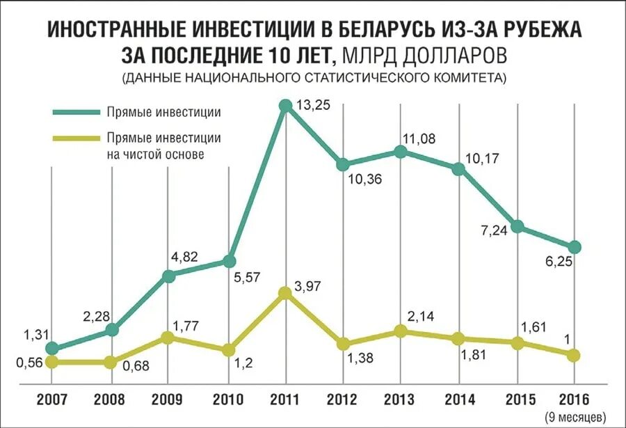 Какие иностранные инвестиции в россии. Иностранные инвестиции в Беларусь. Иностранные инвестиции это в экономике. Иностранные инвестиции в Россию. Иностранные инвестиции в российскую экономику.