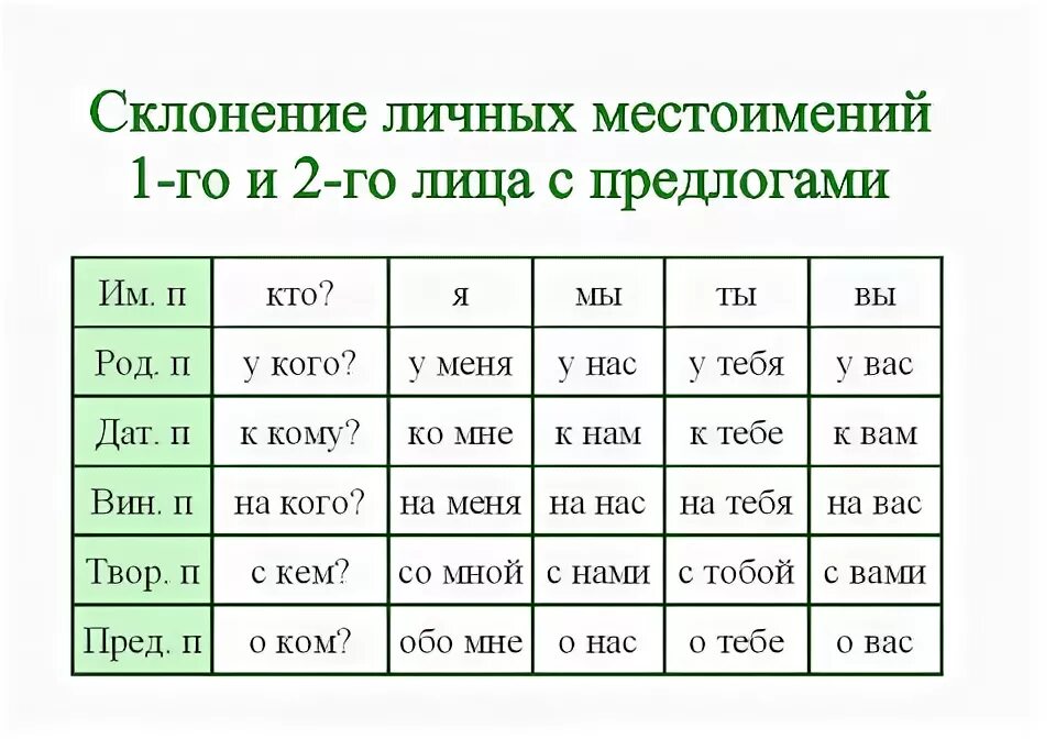 Склонение местоимений 3 лица. Склонение местоимений 4 класс. Склонение личные местоименийпо падежам 4 класс. Склонение личных местоимений в русском языке таблица 4 класс.