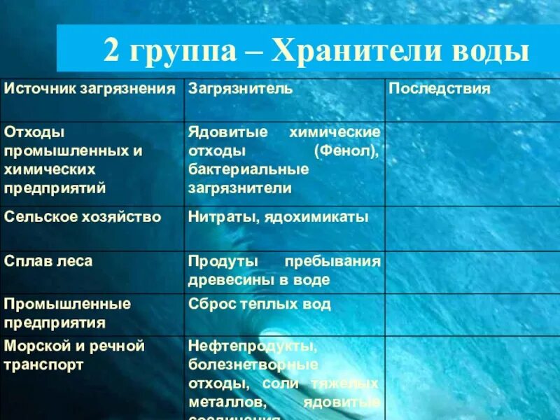 Группы загрязнения воды