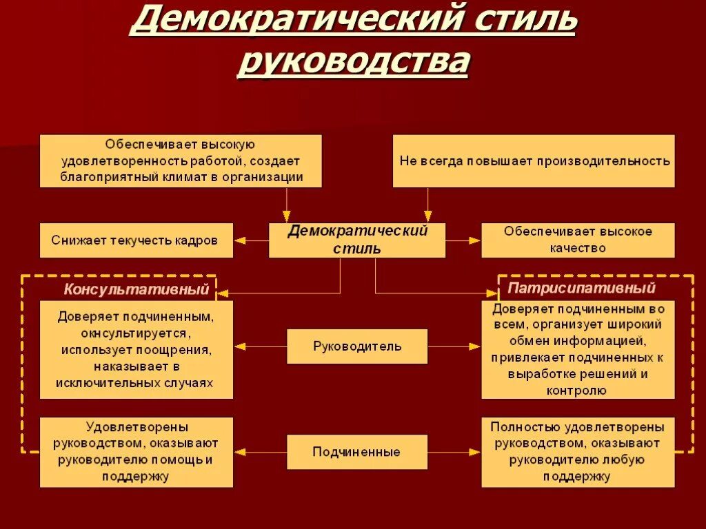 Методы демократии