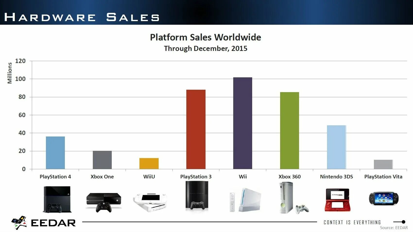Статистика предыдущих игр. Статистика продаж консолей. Продажи консолей в мире статистика. Популярность игровых приставок. График продаж консолей.
