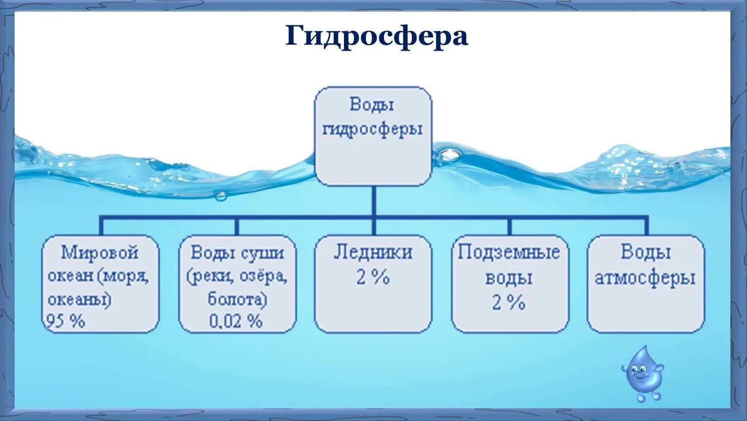 Движение 6 вод в океане