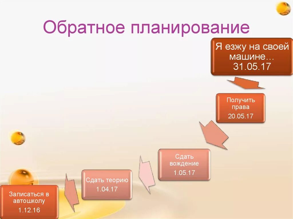 Планирование цели и задачи