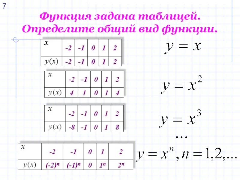 Функция задана таблицей x. Функция задана таблицей 7 класс.
