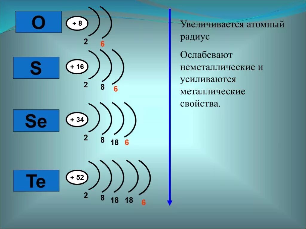 Селен слои. Халькогены строение атома. Строение атомов халькогенов. Атомный радиус. Радиус атома.