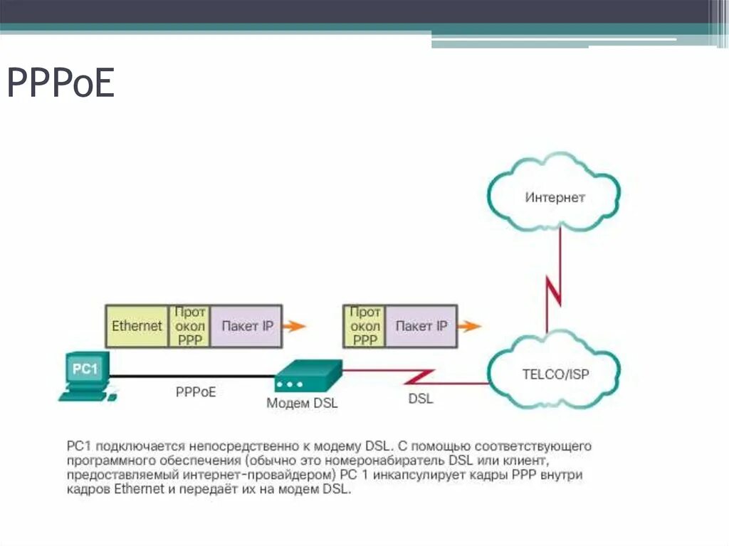 Что такое pppoe. Типы соединения интернета PPPOE. Протокол PPPOE. PPPOE соединение что это. PPPOE схема.