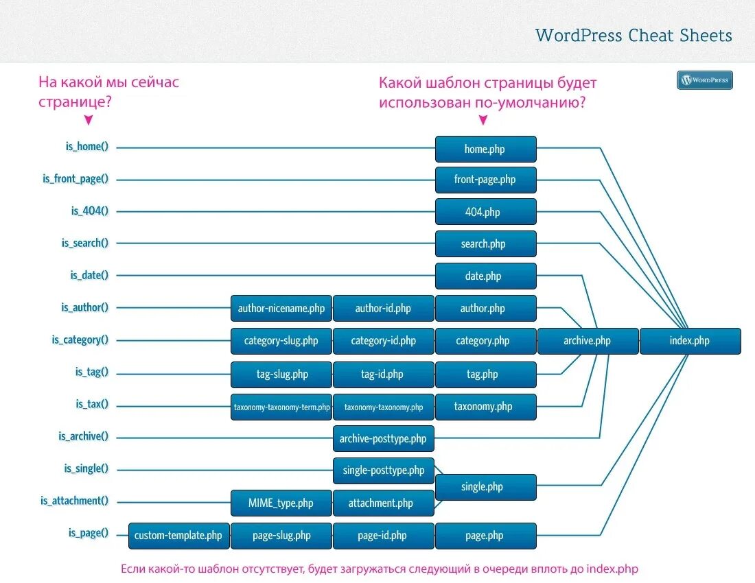 WORDPRESS структура шаблона. Wp иерархия шаблонов. Файловая структура темы вордпресс. Иерархия шаблонов вордпресс. Php ссылка на сайт