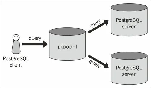 Архитектура postgresql. Postgresql архитектура бд. субд postgresql база данных. архитектура postgresql 14. архитектура postgresql схема.