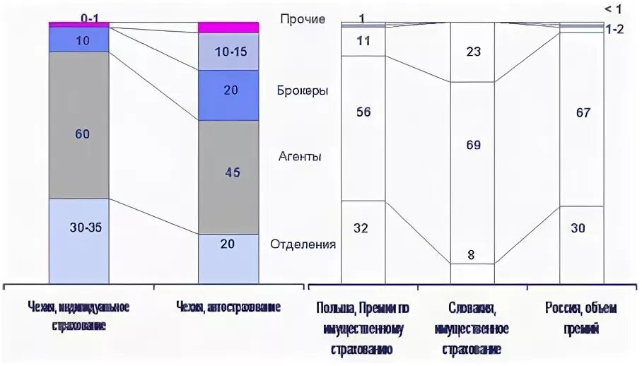 Анализ страховых продуктов