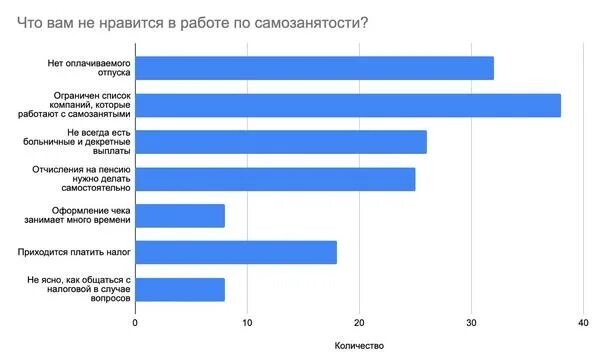 Самозанятость 2023 году