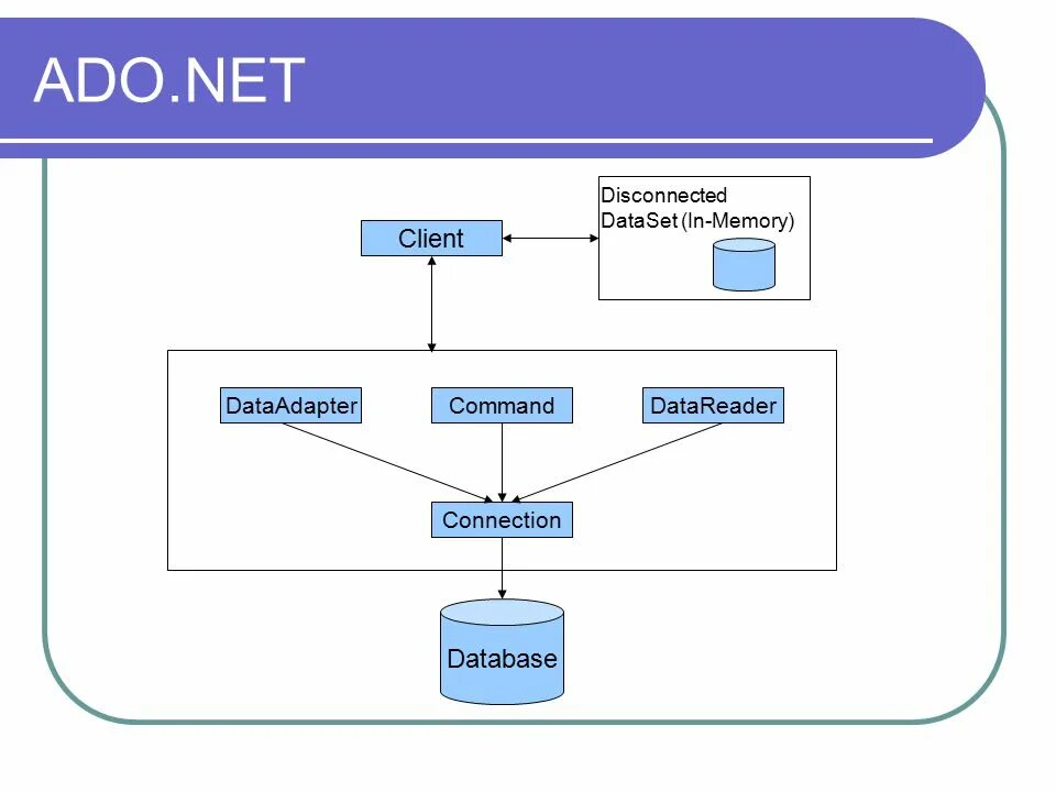 Net client. Схема работы приложения. Архитектура приложения c#. Строение программы c#. Структуры данных c#.