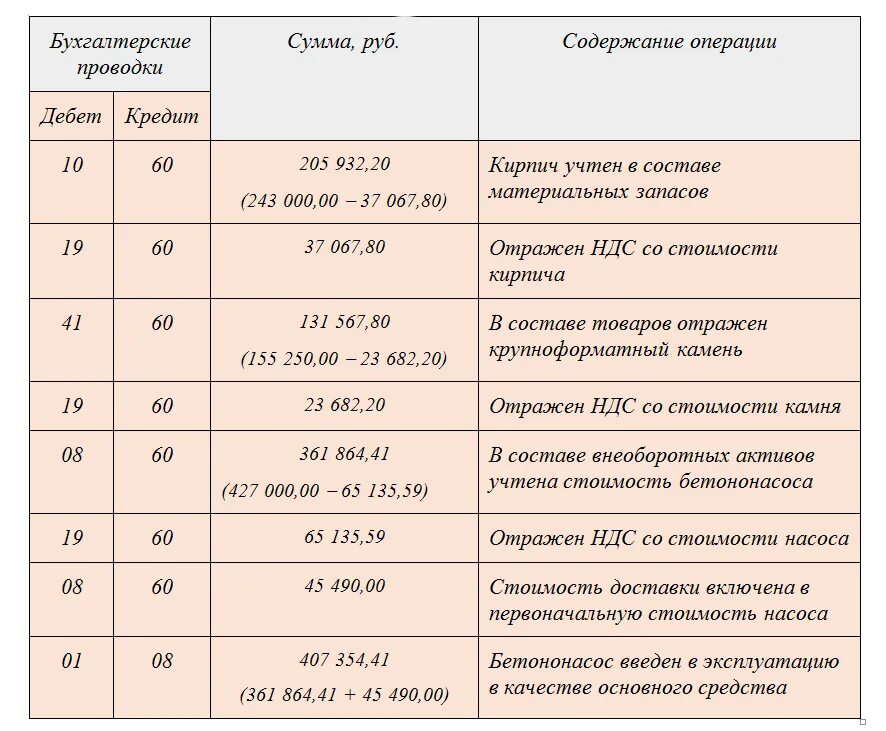 Организация приобрела легковой автомобиль. Бухгалтерские проводки. Проводка в бухгалтерском учете. Проводки бухгалтерского учета. Проводки по бухучету примеры.