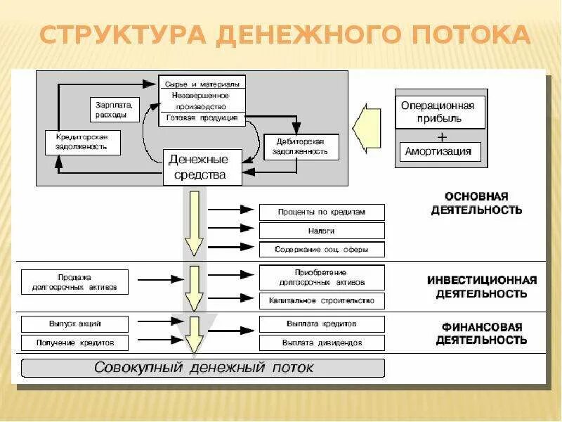 Денежные потоки организации схема. Схема товарно-денежных потоков предприятия для банка. Структура денежных потоков предприятия. Структура денежного потока.