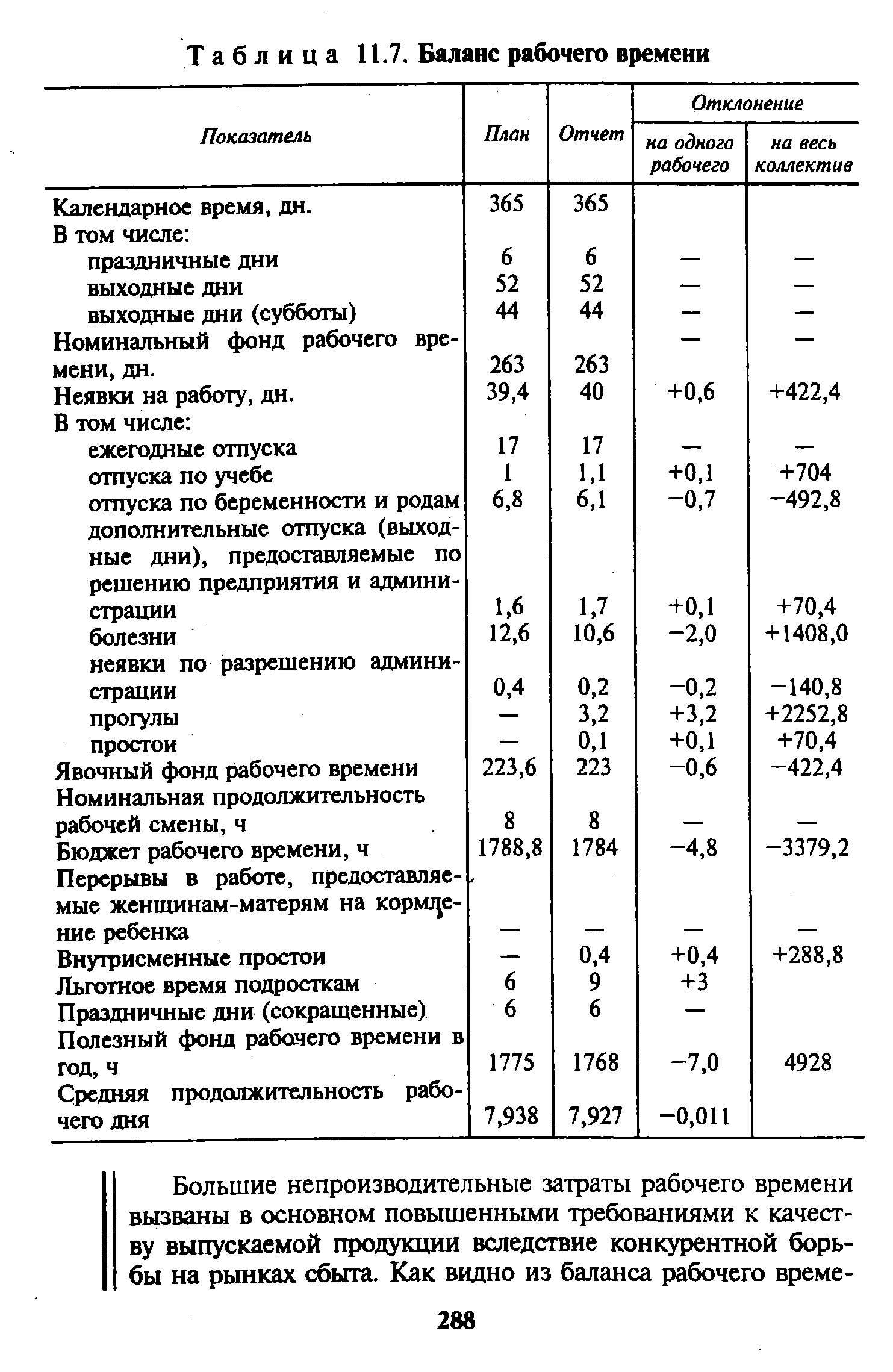 Последовательность формирования баланса рабочего времени. Баланс рабочего времени таблица. Расчёт годового баланса рабочего времени таблица. Баланс рабочего времени работника таблица. Рассчитать фонд времени работников