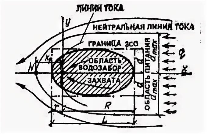Границы санитарной охраны водозаборов