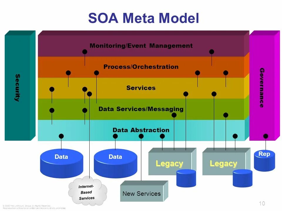 Мод мета. SOA архитектура. Ресурсная сервисная модель. Сервисная модель примеры. Сервисная модель ИТ.